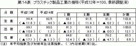 プラスチック製品工業の推移