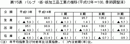 パルプ・紙・紙加工品工業の推移