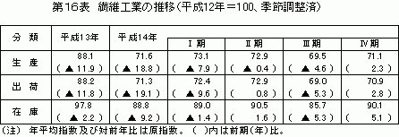 繊維工業の推移