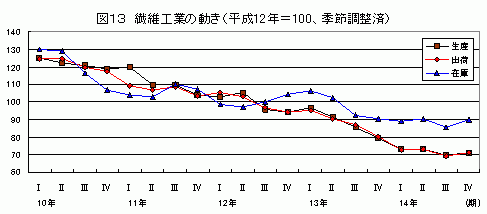 繊維工業の動き