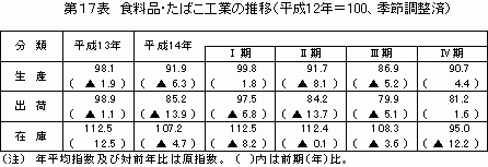 食料品・たばこ工業の推移