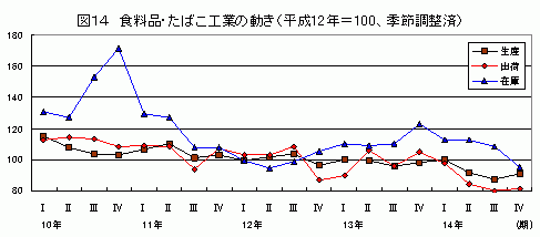 食料品・たばこ工業の動き