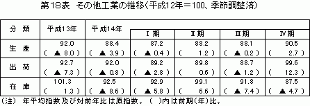 その他工業の推移