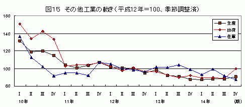 その他工業の動き