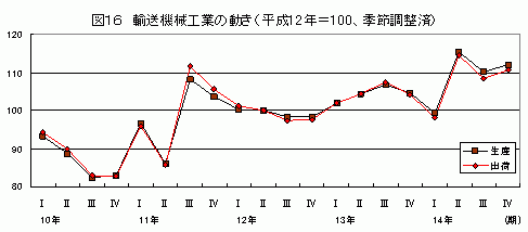 輸送機械工業の動き