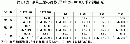 家具工業の推移