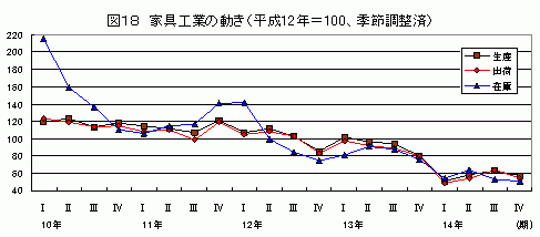 家具工業の動き