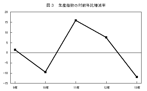 生産指数の対前年比増減率