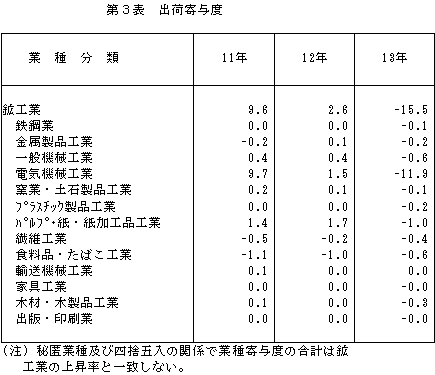 出荷寄与度