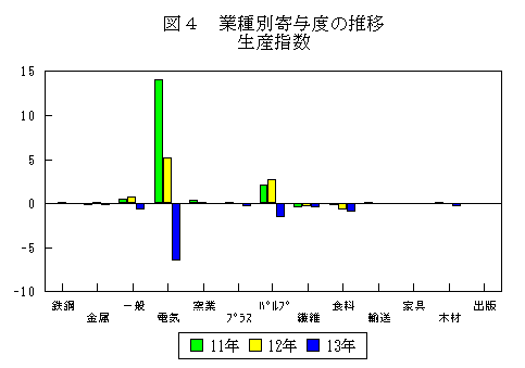 業種別寄与度の推移