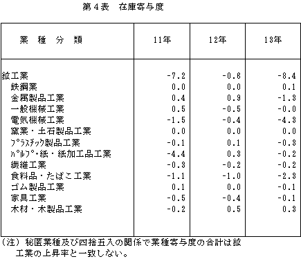 在庫寄与度