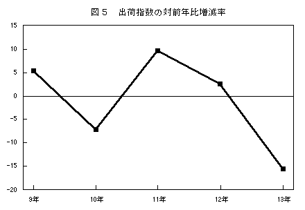 出荷指数の対前年比増減率