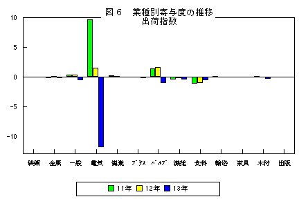 業種別寄与度の推移