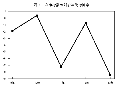 在庫指数の対前年比増減率