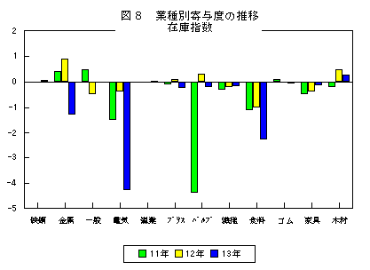 業種別寄与度の推移