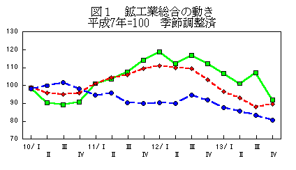 鉱工業総合の動き