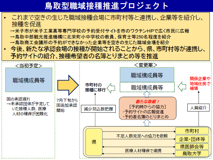 鳥取型職域接種推進プロジェクトの図