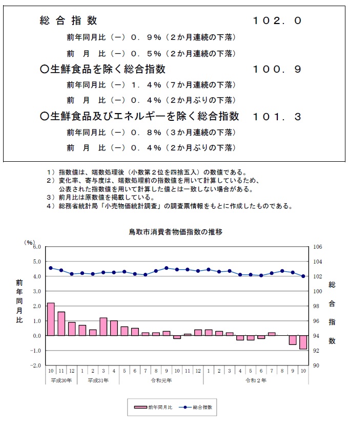 グラフ「鳥取市消費者物価指数の推移（2015年＝100）」