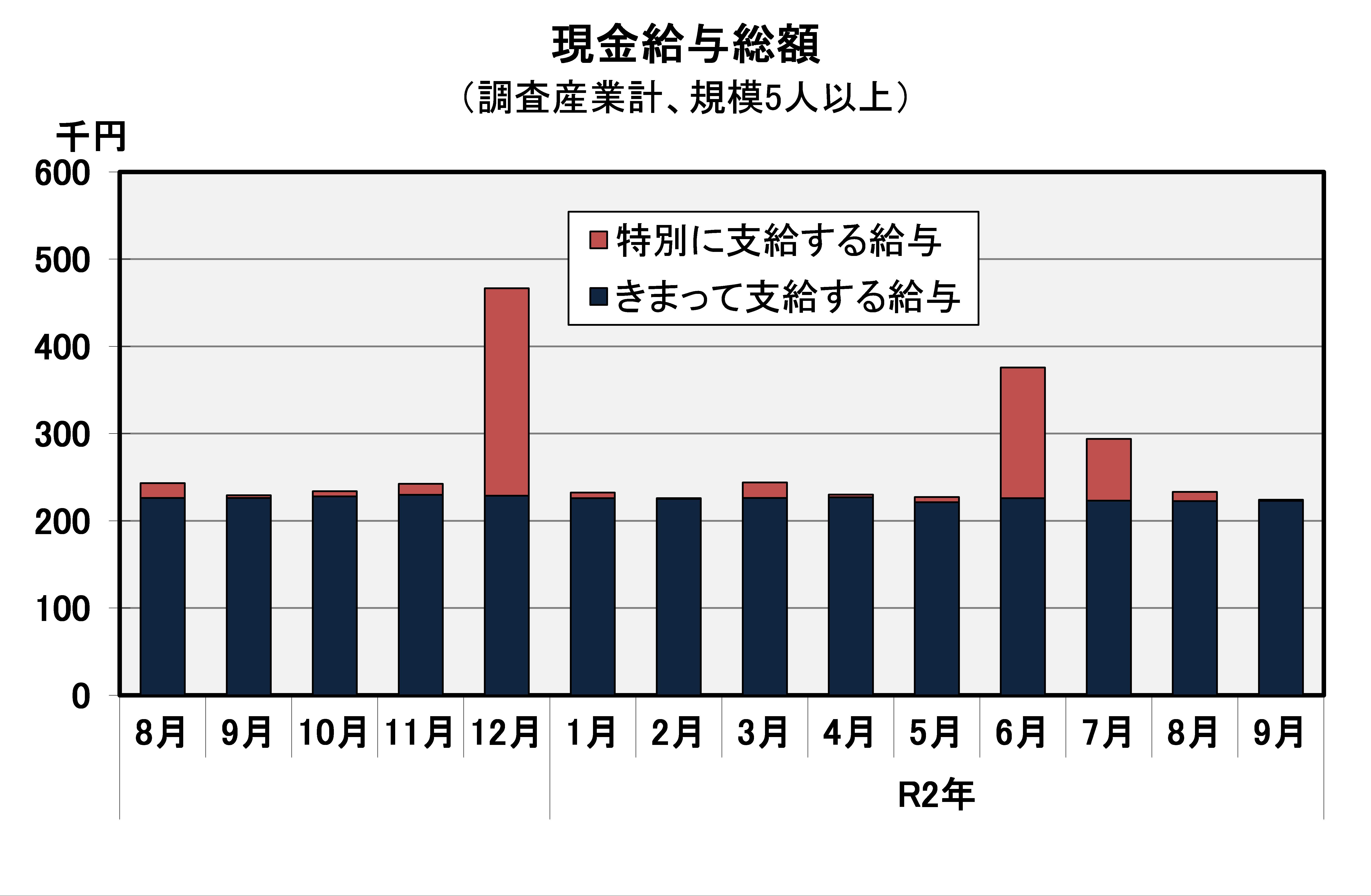 現金給与総額の推移