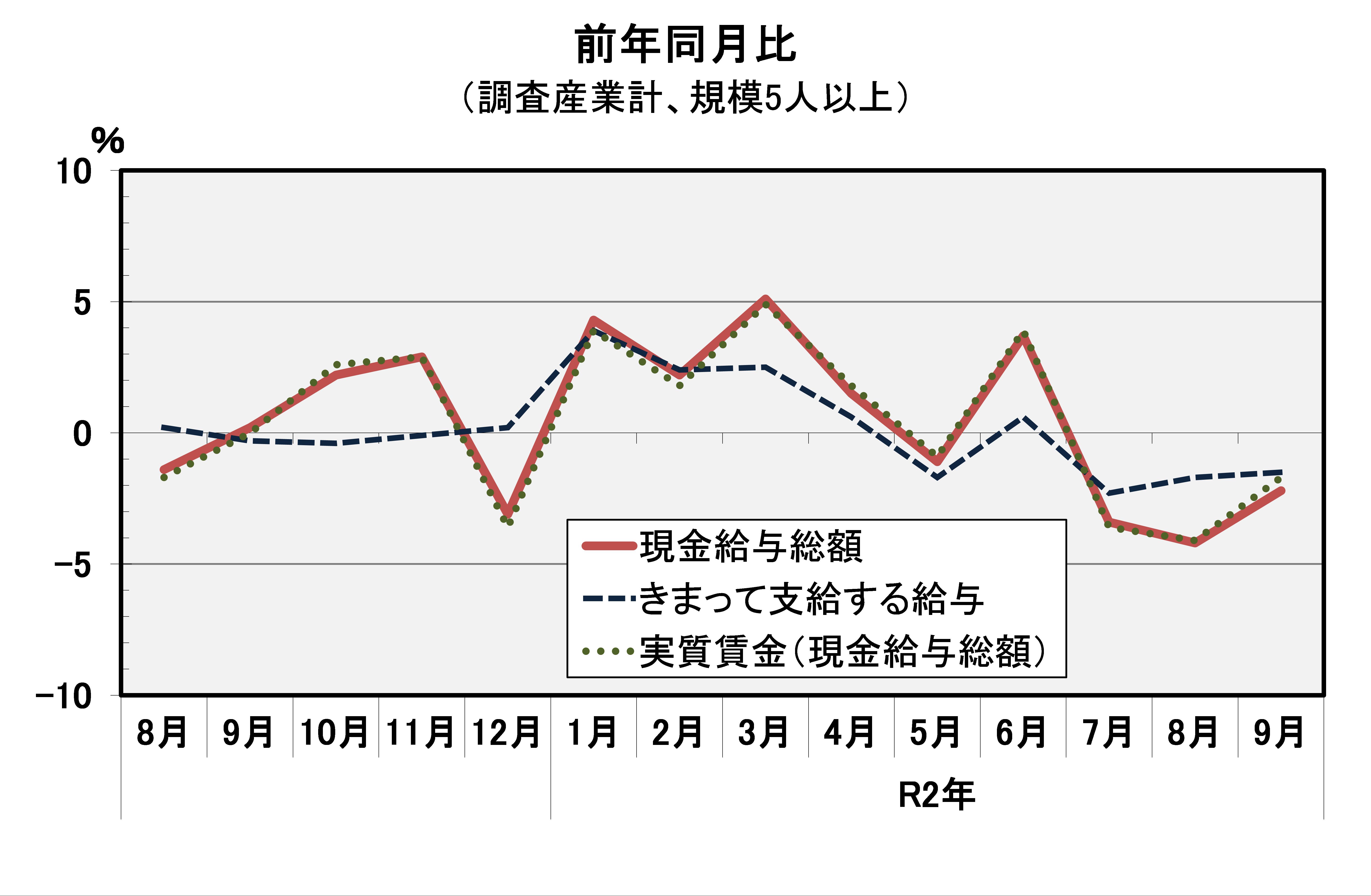 現金給与総額前年同月比の推移