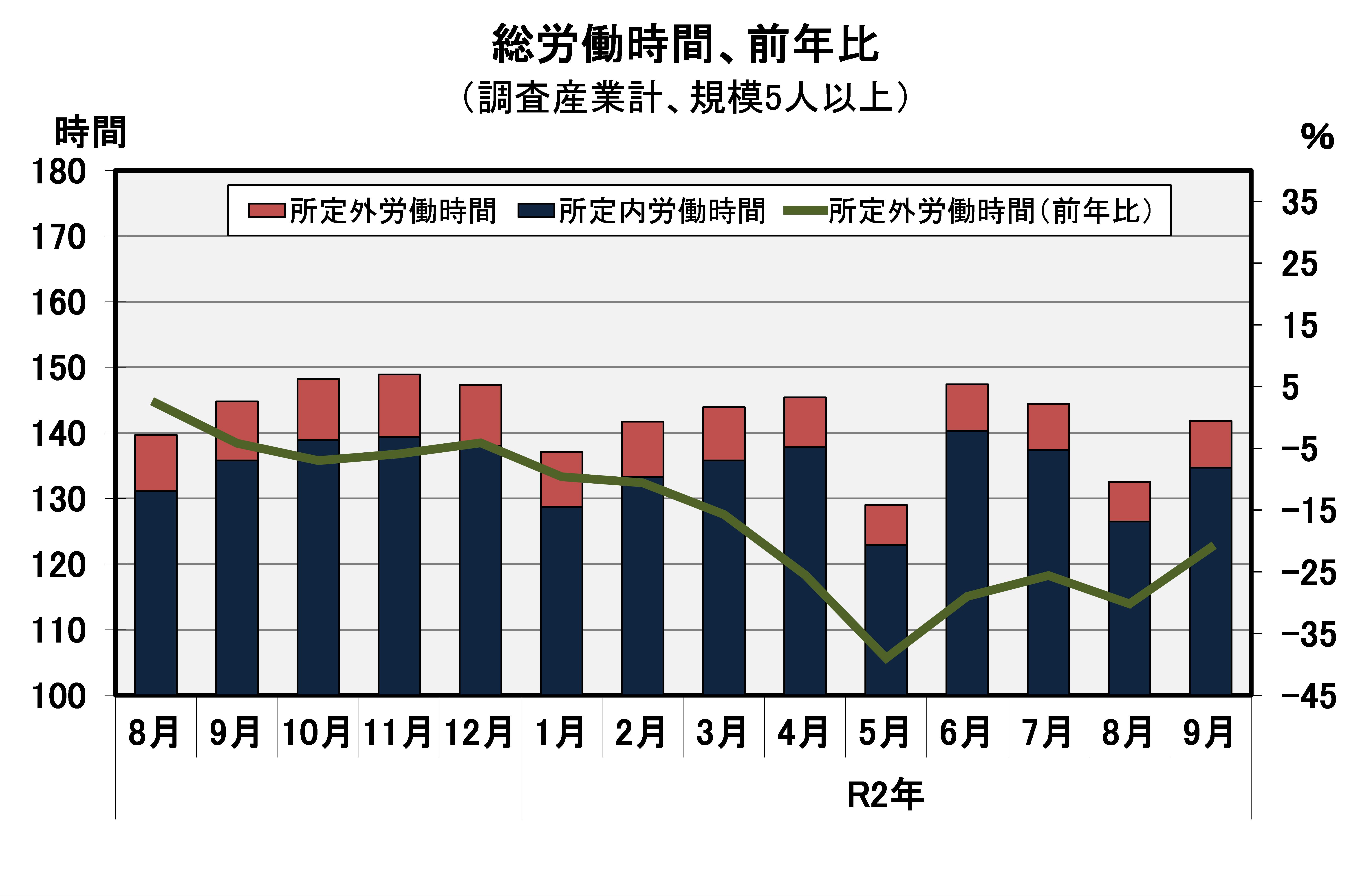 総労働時間の推移