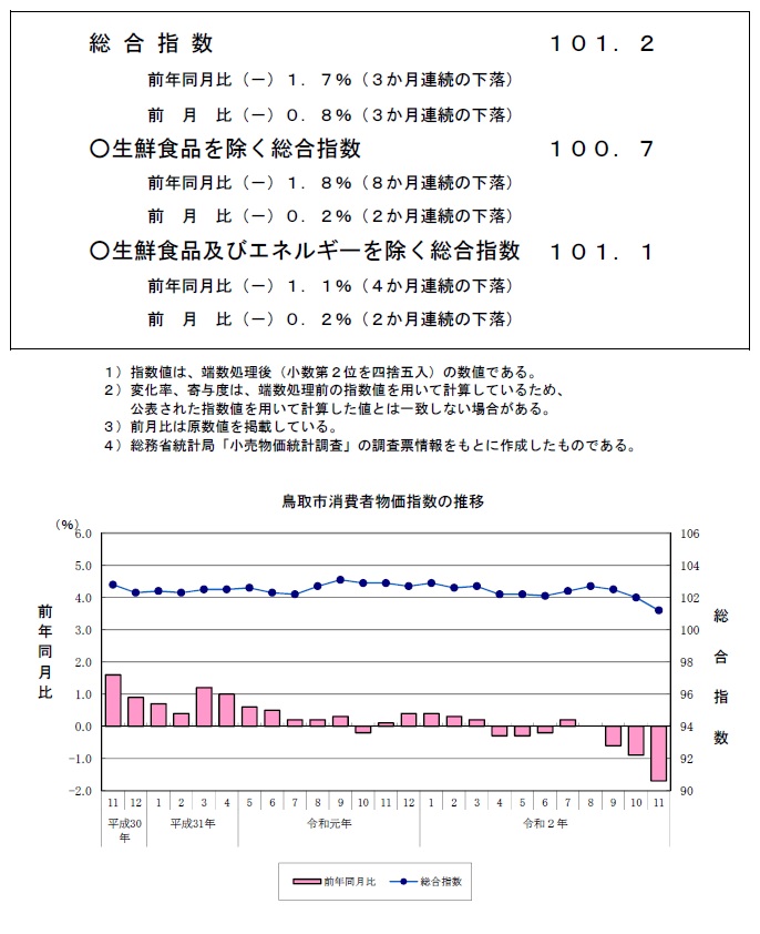 グラフ「鳥取市消費者物価指数の推移（2015年＝100）」