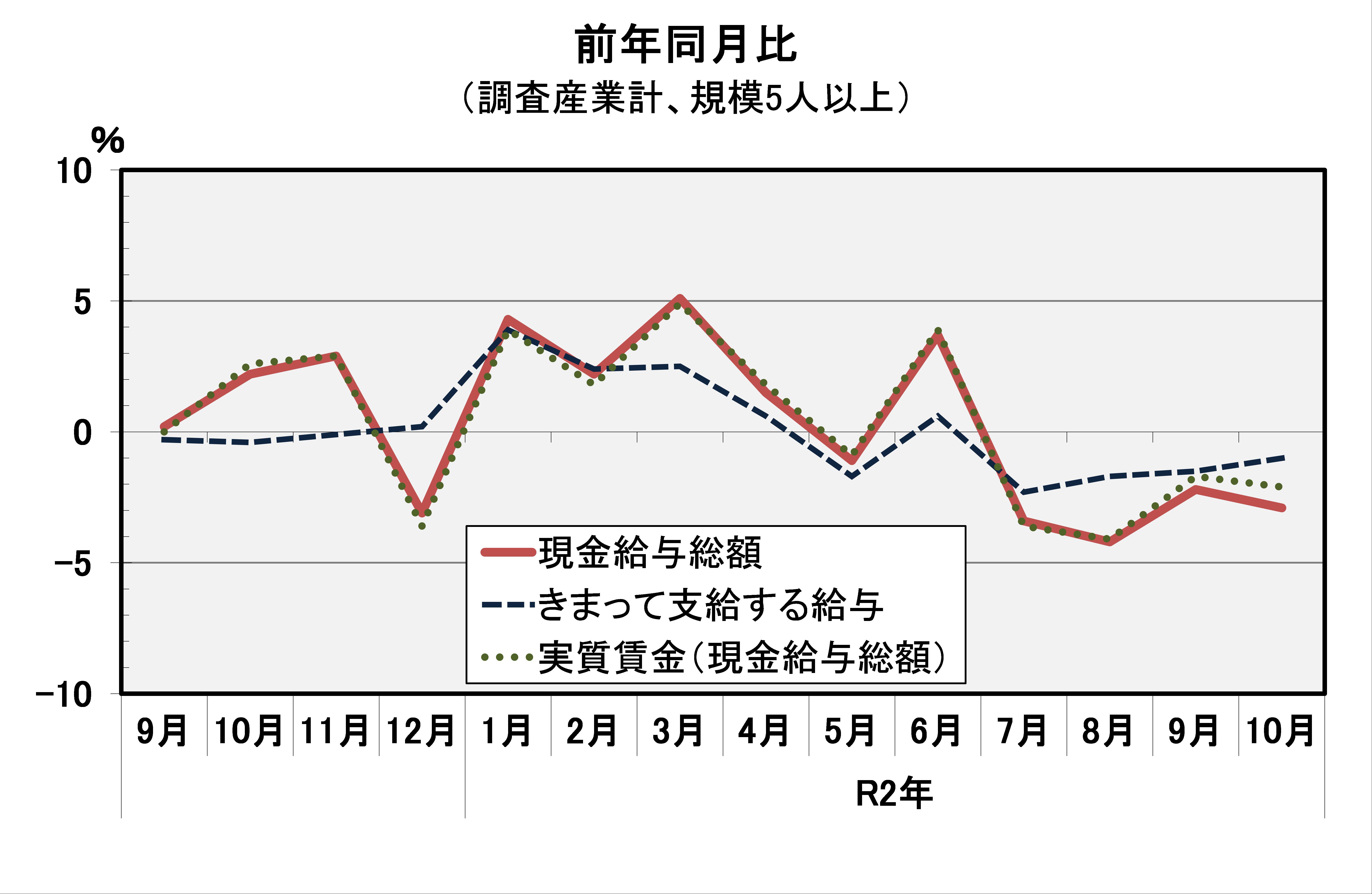 現金給与総額前年同月比の推移