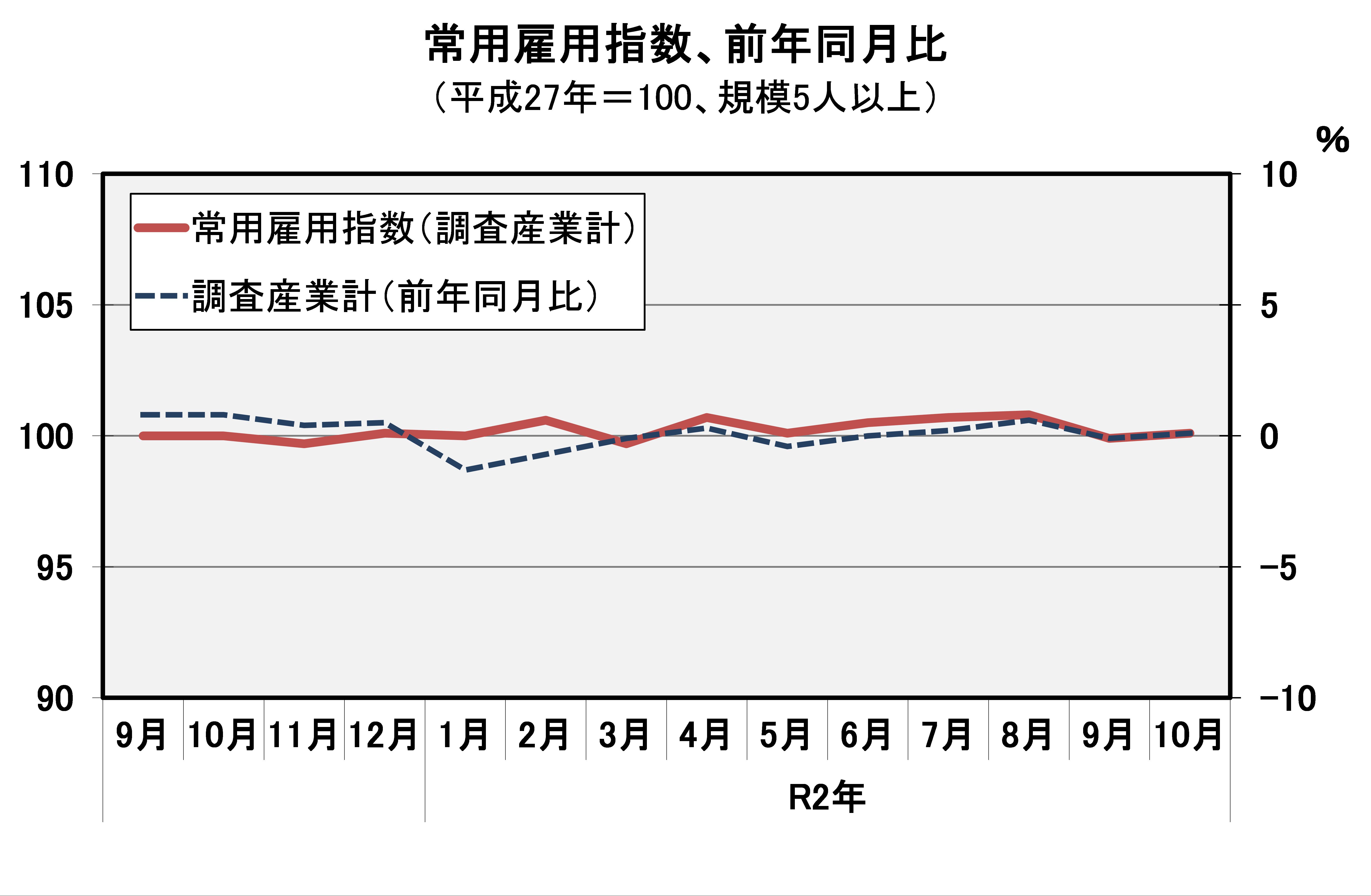 常用雇用指数（平成27年=100）の推移