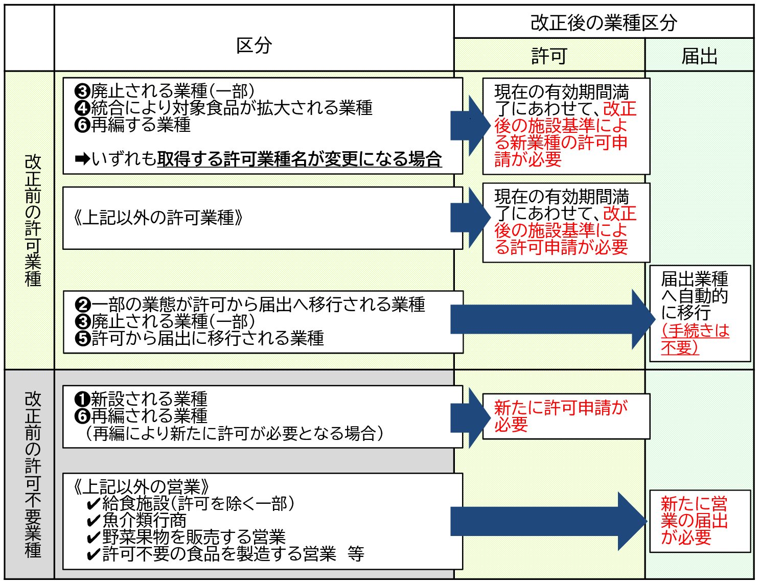 手続き