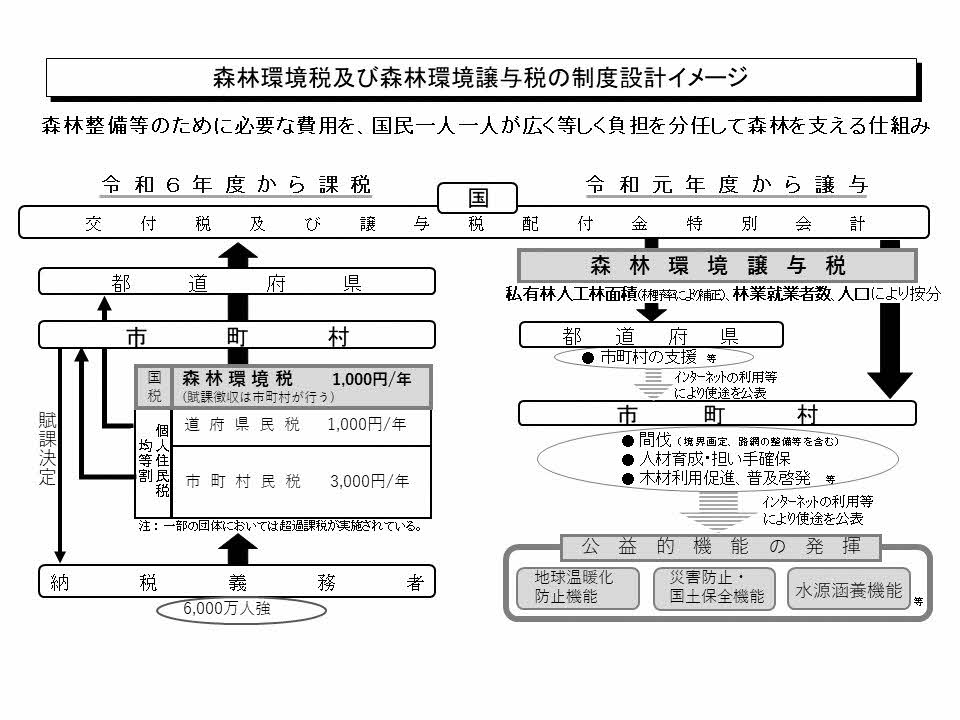 環境税・譲与税制度説明図