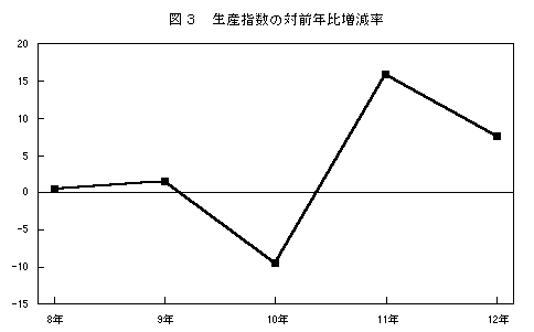 生産指数の対前年比増減率