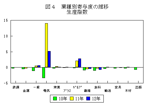 業種別寄与度の推移