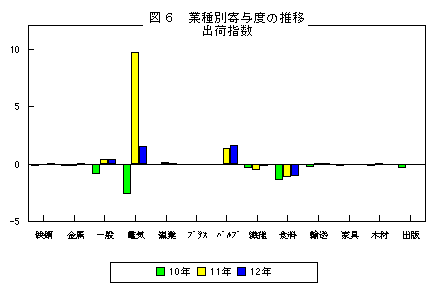 業種別寄与度の推移