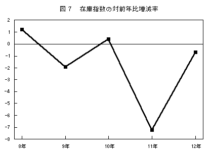 在庫指数の対前年比増減率