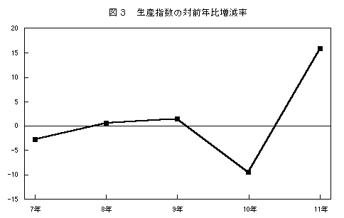 生産指数の対前年比増減率