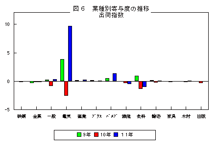 業種別寄与度の推移