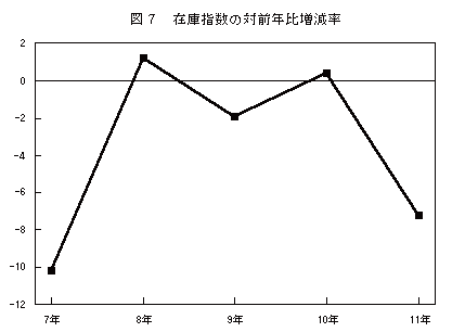 在庫指数の対前年比増減率