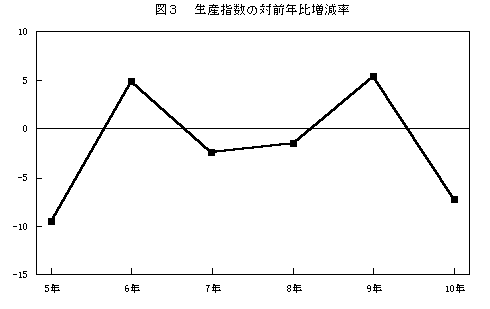 生産指数の対前年比増減率