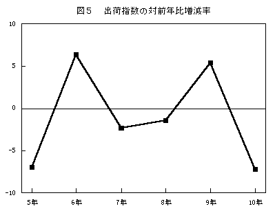 出荷指数の対前年比増減率