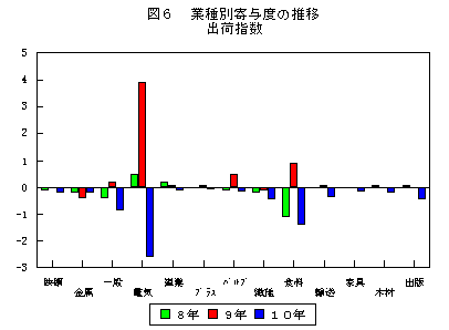 業種別寄与度の推移