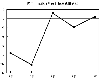 在庫指数の対前年比増減率