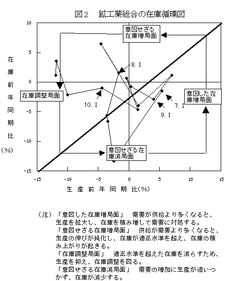 鉱工業総合の在庫循環図