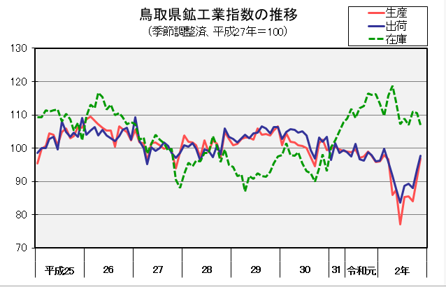 鳥取県鉱工業指数の推移（季節調整済、平成27年＝100）