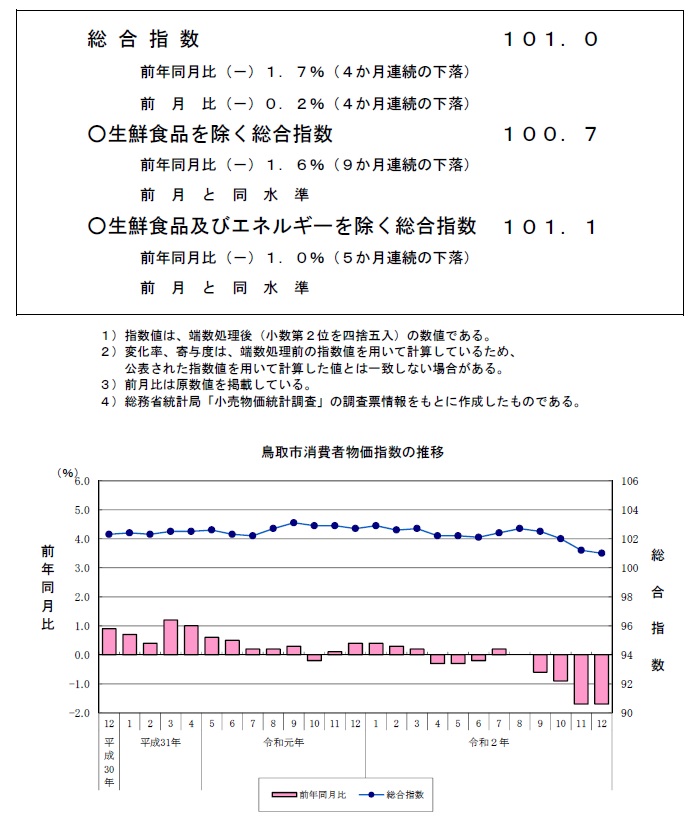 グラフ「鳥取市消費者物価指数の推移（2015年＝100）」