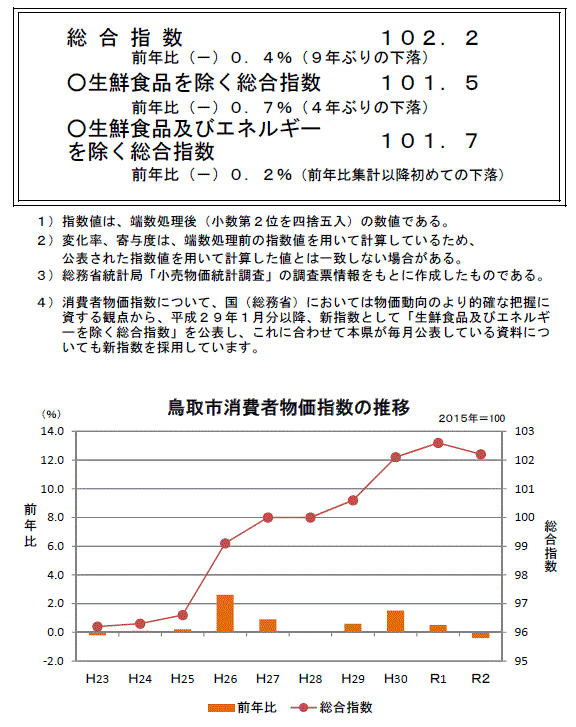 グラフ「鳥取市消費者物価指数の推移（2015年＝100）」