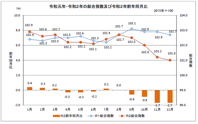 グラフ「令和元年・令和2年の総合指数及び令和元年前年同月比」