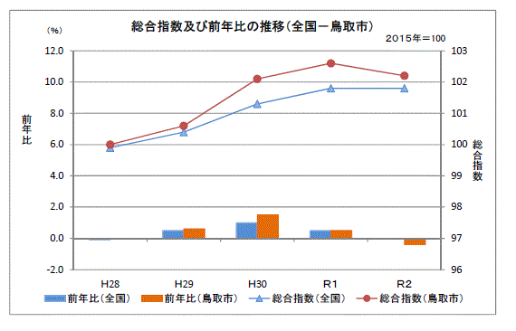 グラフ「総合指数及び前年比の推移（全国－鳥取市）」
