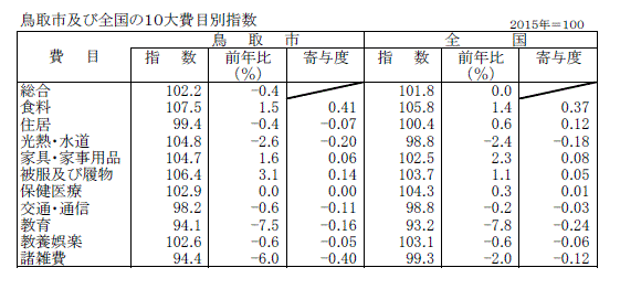 表「鳥取市及び全国の10大費目別指数」