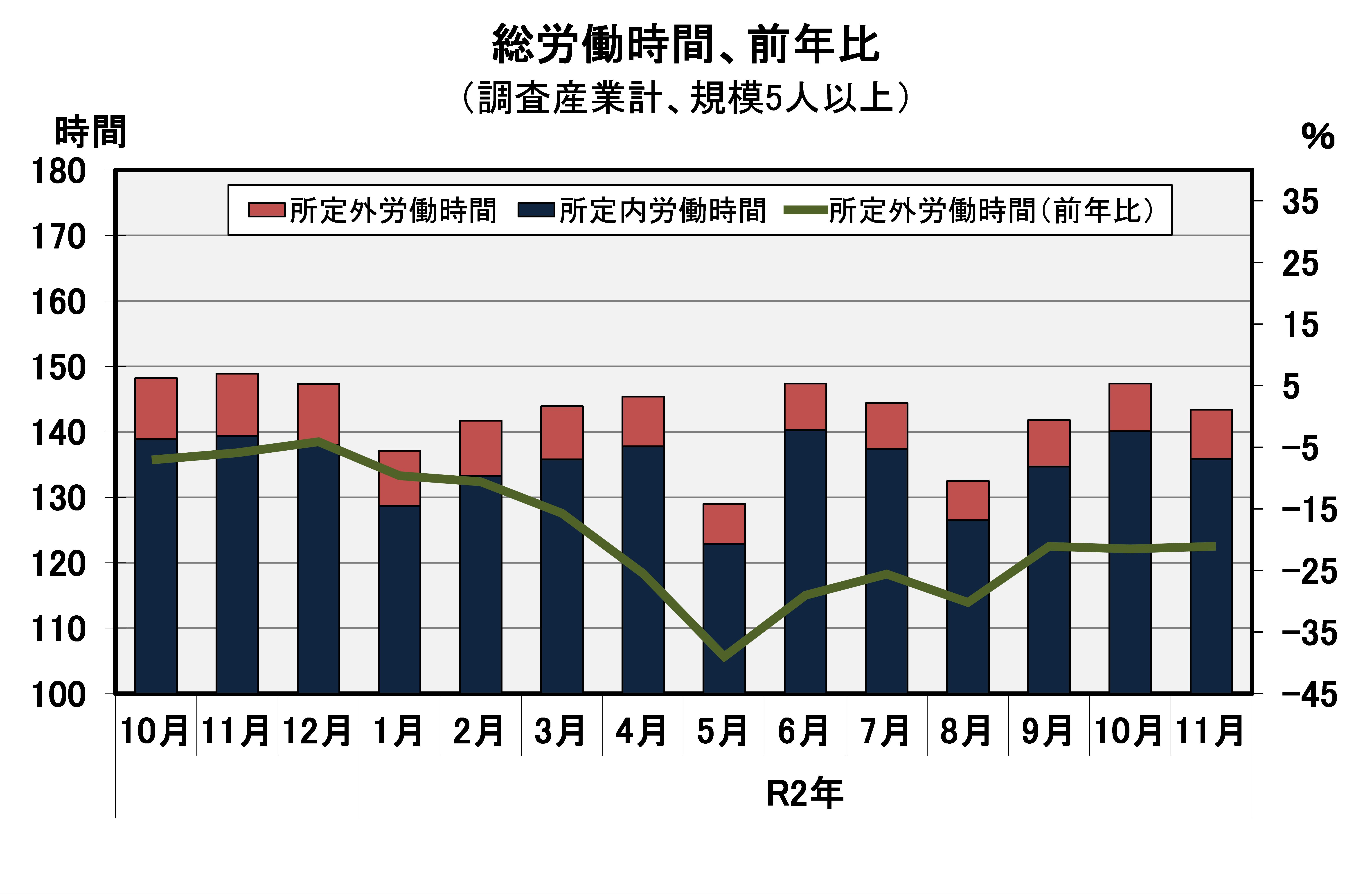 総労働時間の推移