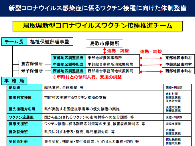 鳥取県新型コロナウイルスワクチン接種推進チーム